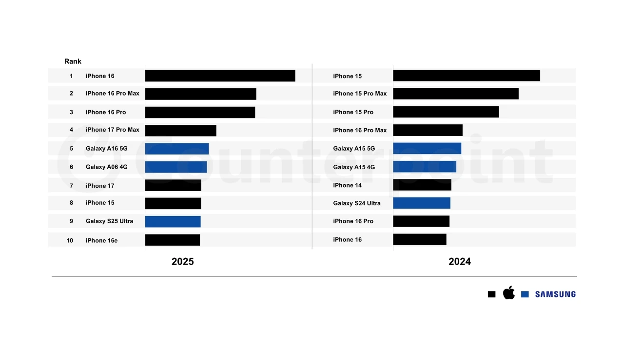 Top 10 Smartphone Bán Chạy Nhất Toàn Cầu 2025 Theo Counterpoint Research